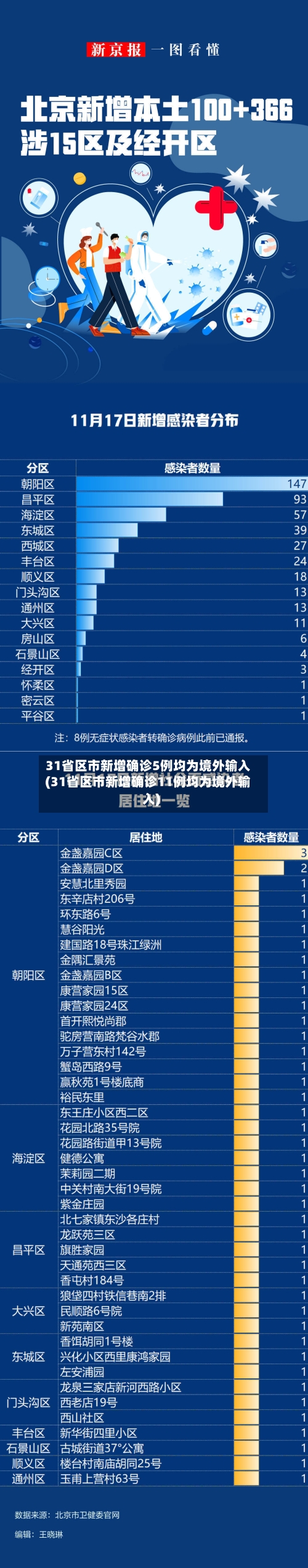31省区市新增确诊5例均为境外输入(31省区市新增确诊11例均为境外输入)