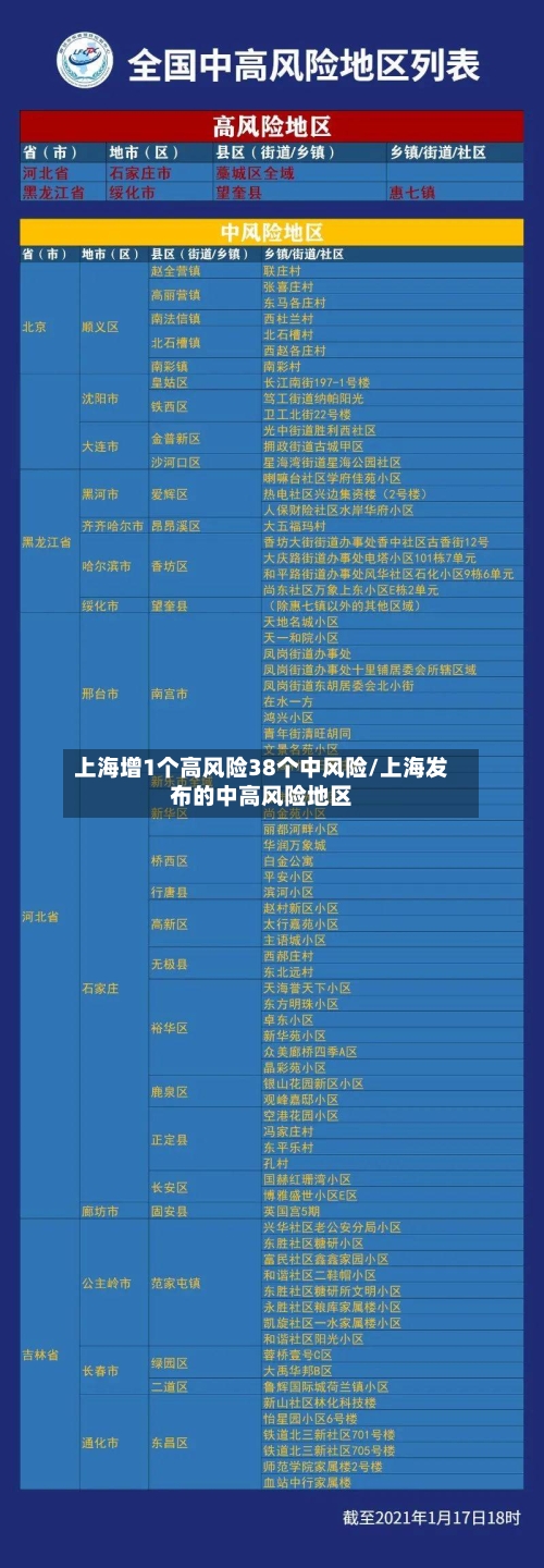 上海增1个高风险38个中风险/上海发布的中高风险地区-第2张图片