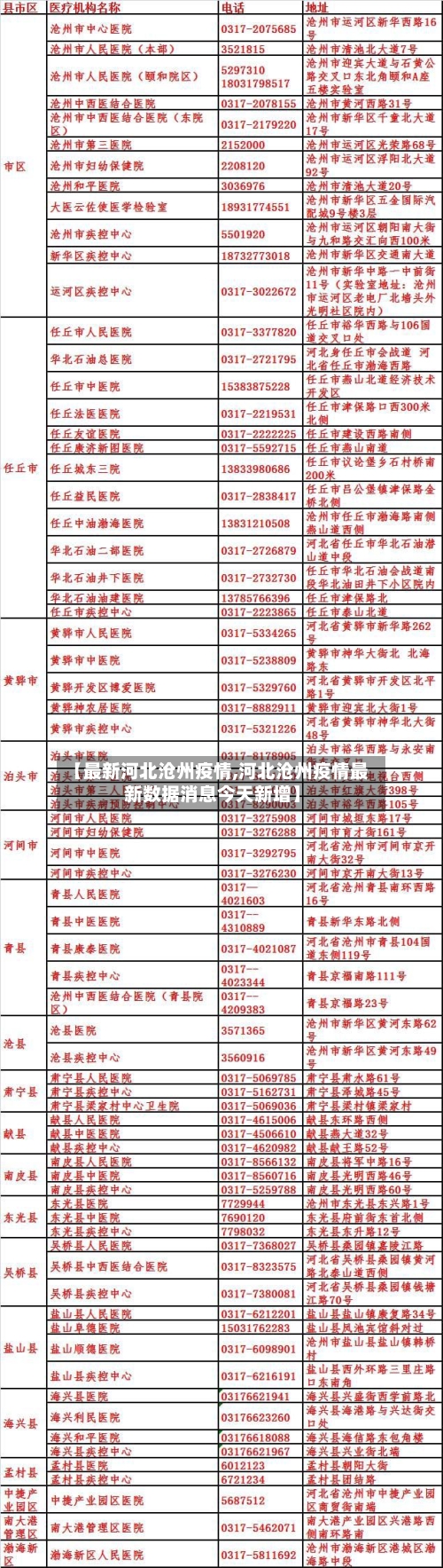 【最新河北沧州疫情,河北沧州疫情最新数据消息今天新增】-第2张图片