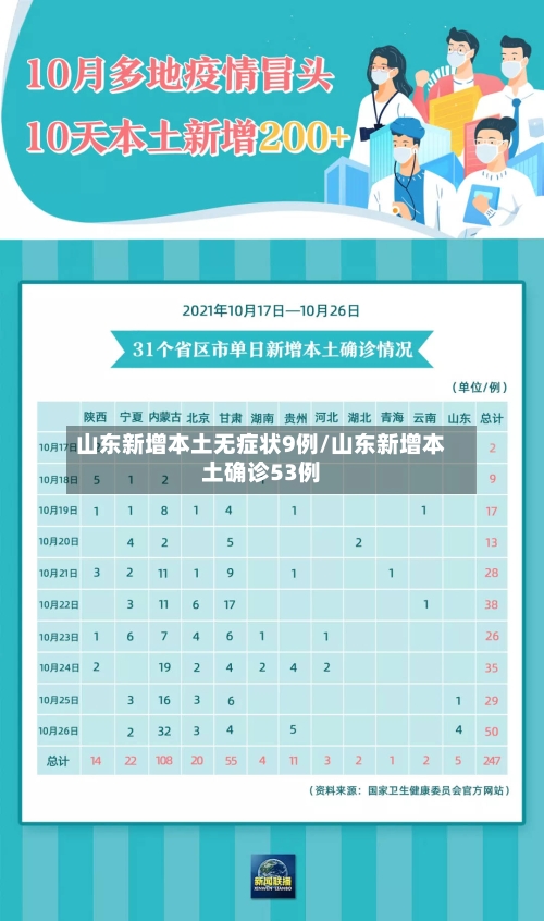 山东新增本土无症状9例/山东新增本土确诊53例