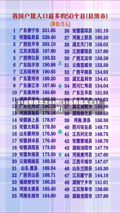 31省新增本土83例(31省新增本土37例)