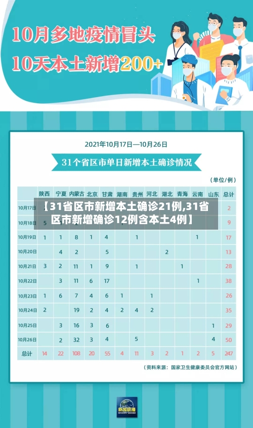 【31省区市新增本土确诊21例,31省区市新增确诊12例含本土4例】
