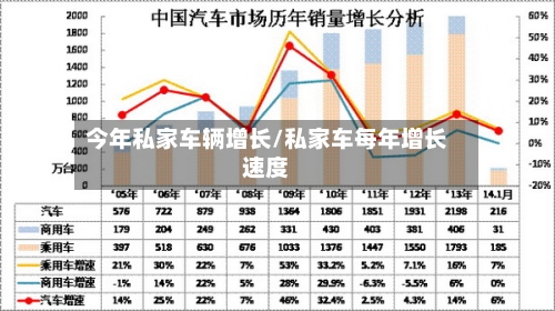今年私家车辆增长/私家车每年增长速度