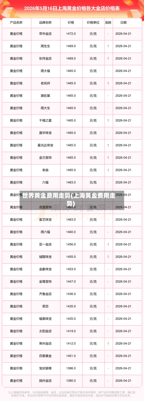 世界黄金费用走势(上海黄金费用走势)-第2张图片