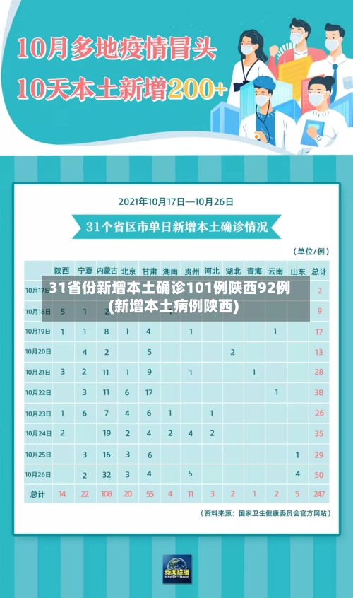 31省份新增本土确诊101例陕西92例(新增本土病例陕西)-第2张图片
