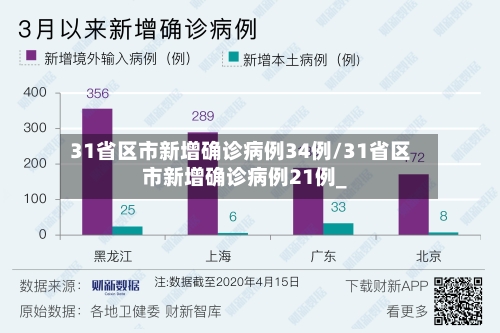 31省区市新增确诊病例34例/31省区市新增确诊病例21例_