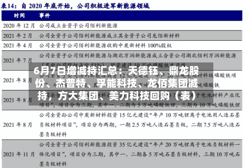 6月7日增减持汇总：天德钰、鼎龙股份、杰普特、孚能科技、龙佰集团减持，方大集团、美力科技回购（表）