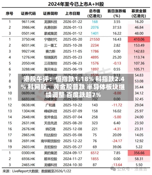 港股午评：恒指跌1.18% 科指跌2.4% 科网股、黄金股普跌 半导体板块继续调整 百度跌超7%