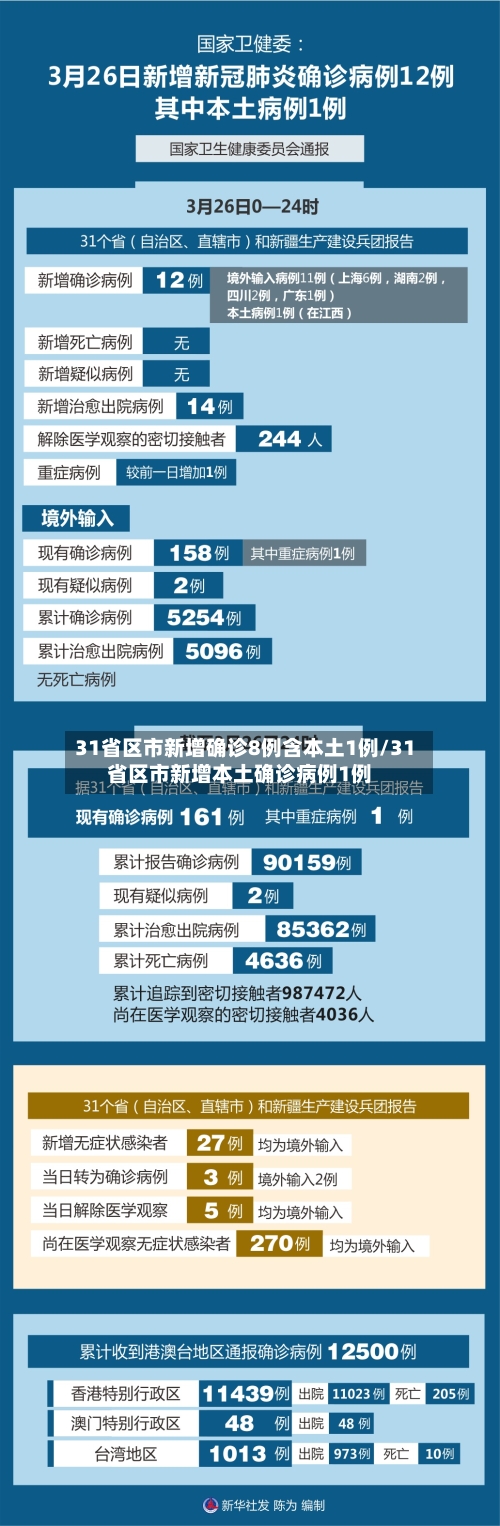 31省区市新增确诊8例含本土1例/31省区市新增本土确诊病例1例