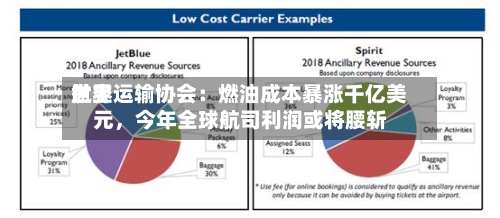 世界航空运输协会：燃油成本暴涨千亿美元，今年全球航司利润或将腰斩-第3张图片