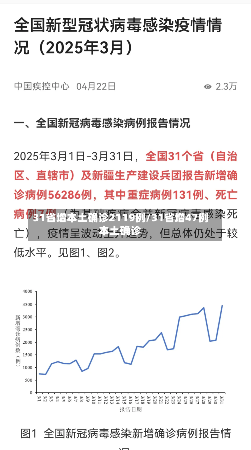 31省增本土确诊2119例/31省增47例本土确诊-第2张图片