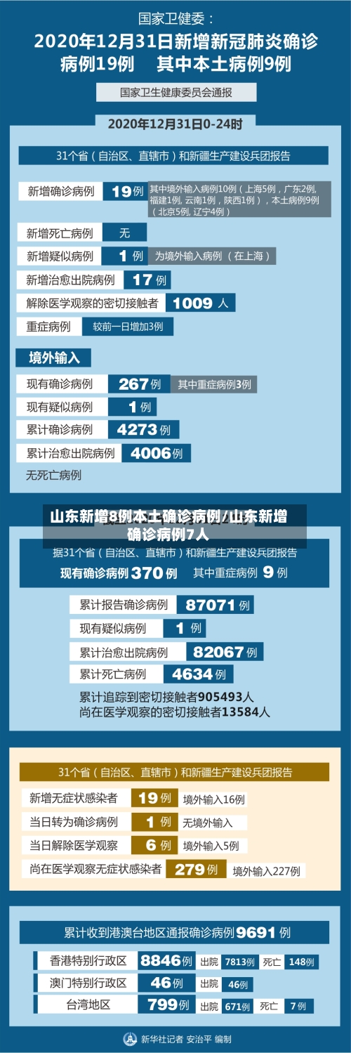 山东新增8例本土确诊病例/山东新增确诊病例7人
