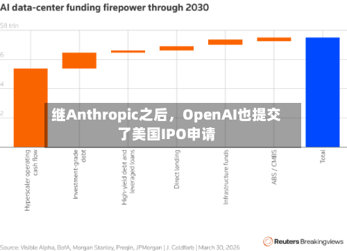 继Anthropic之后	，OpenAI也提交了美国IPO申请-第2张图片