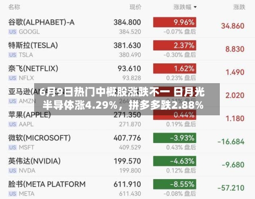 6月9日热门中概股涨跌不一 日月光半导体涨4.29%	，拼多多跌2.88%-第2张图片