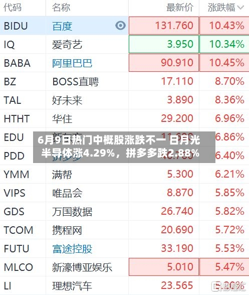 6月9日热门中概股涨跌不一 日月光半导体涨4.29%，拼多多跌2.88%