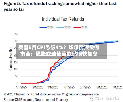 美国5月CPI恐破4%?华尔街顶级做市商:通胀或迫使美联储很快加息-第2张图片