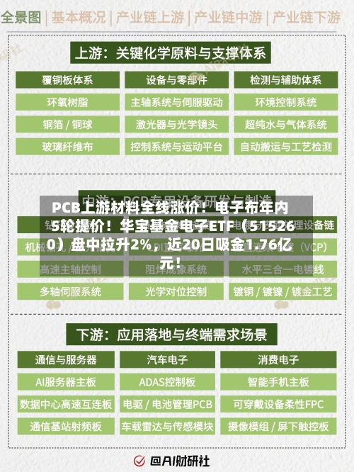 PCB上游材料全线涨价!电子布年内5轮提价!华宝基金电子ETF(515260)盘中拉升2%,近20日吸金1.76亿元!